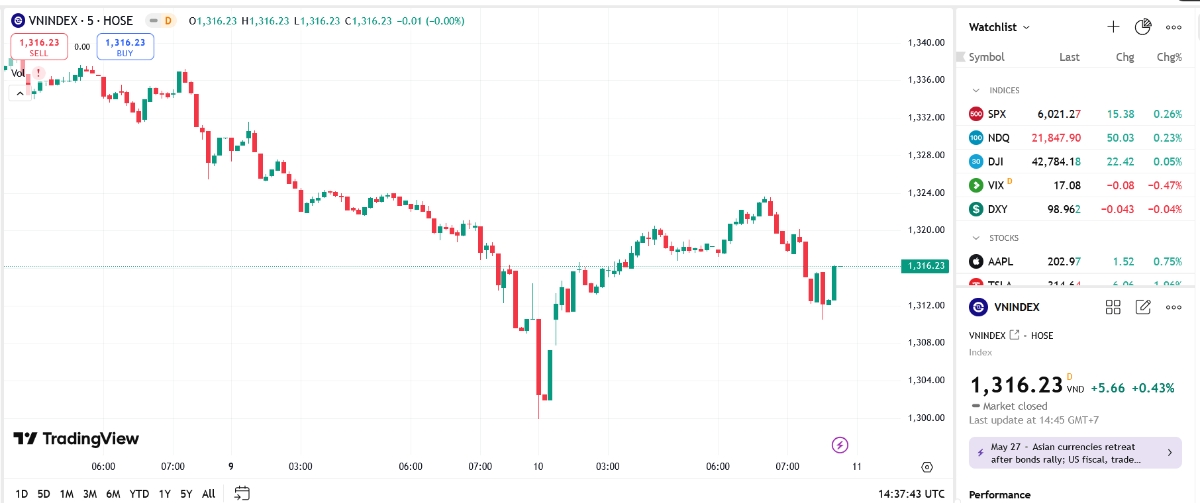 YSVN cho rằng thị trường có thể sẽ tiếp tục đà giảm trong phiên kế tiếp.
