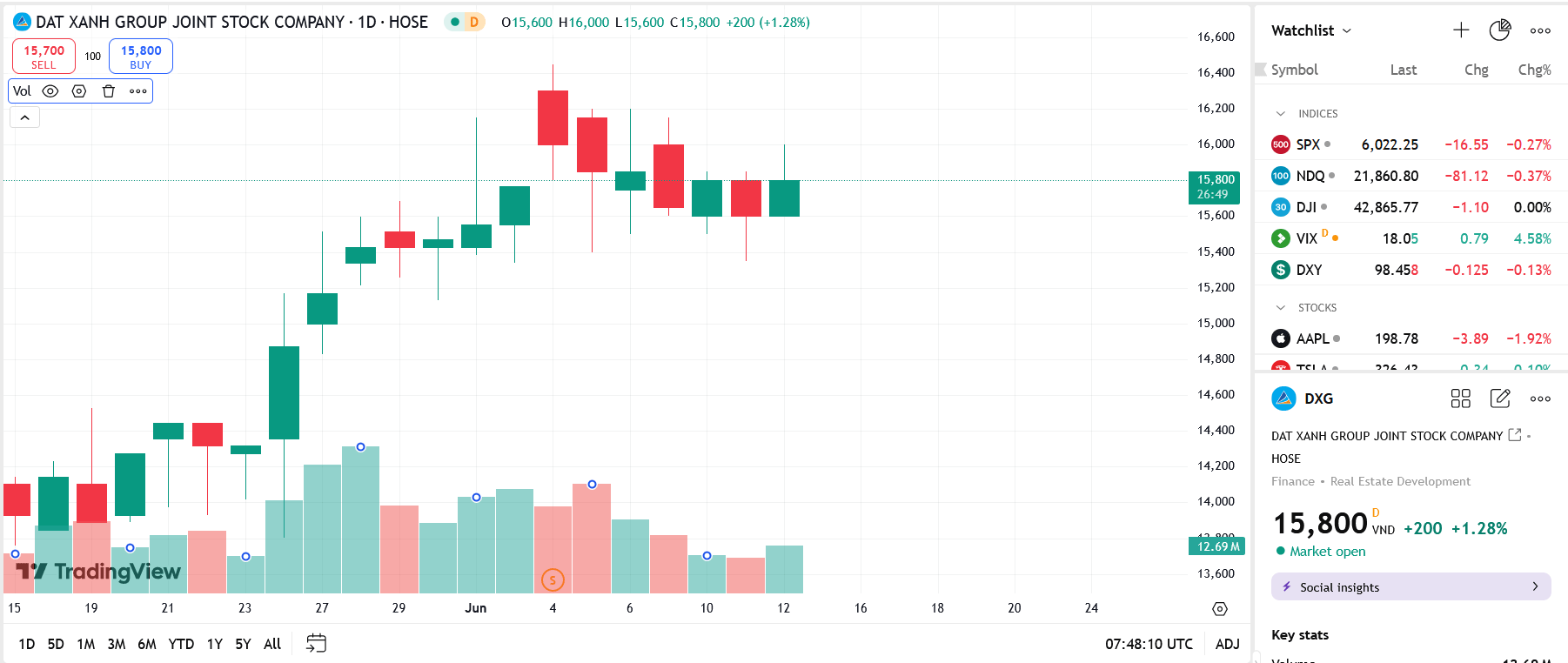 Phát hành xong hơn 148 triệu cổ phiếu thưởng, DXG tăng vốn điều lệ lên hơn 10.206 tỷ đồng