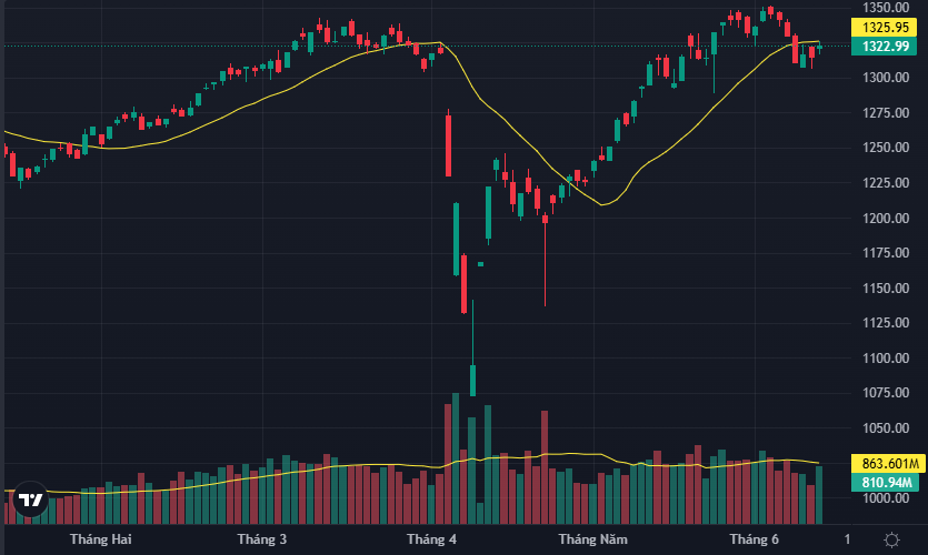 VN-Index đã giành lại được mốc 1320 điểm.