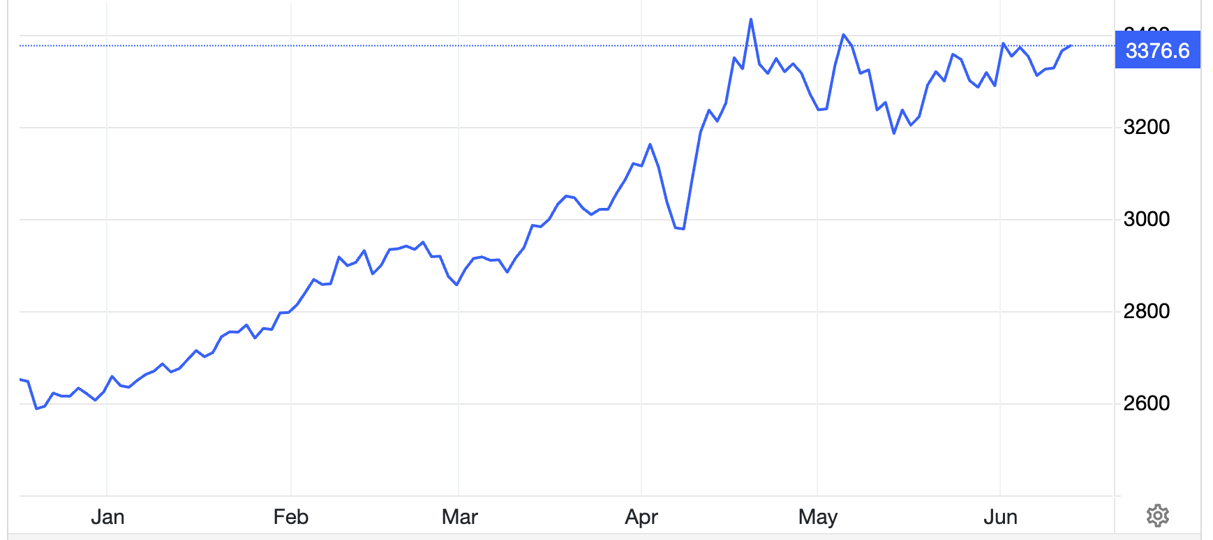 Diễn biến gi&aacute; v&agrave;ng thế giới 6 th&aacute;ng qua. Đơn vị: USD/oz - Nguồn: Trading Economics.