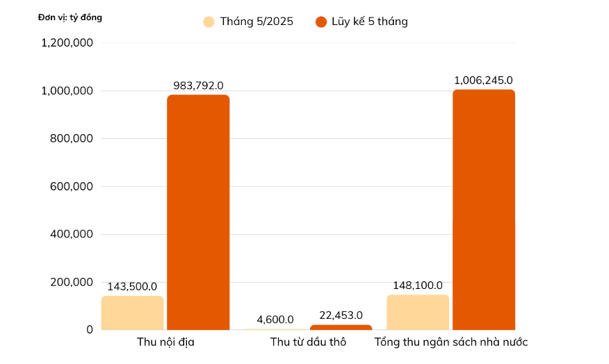 Thu ng&acirc;n s&aacute;ch nh&agrave; nước to&agrave;n ng&agrave;nh thuế trong th&aacute;ng 5/2025 v&agrave; 5 năm đầu nămNguồn: VnEconomy tổng hợp từ Cục Thuế (Bộ T&agrave;i ch&iacute;nh)
