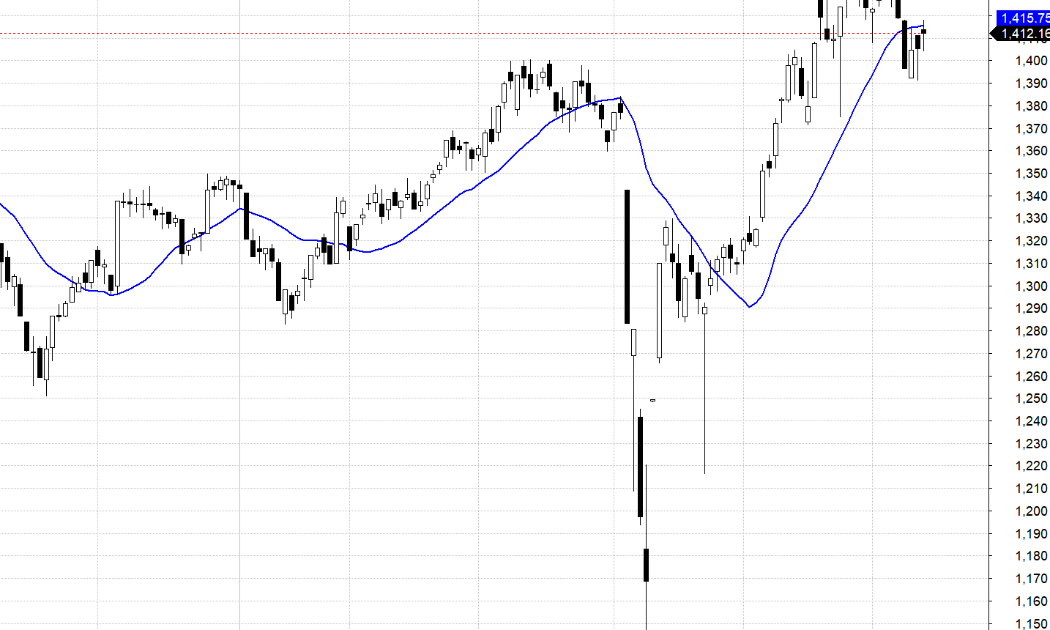 VN30-Index và MA20.