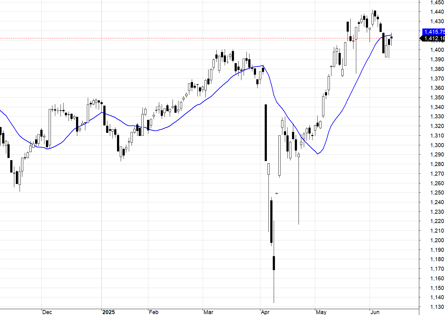 VN30-Index và MA20.