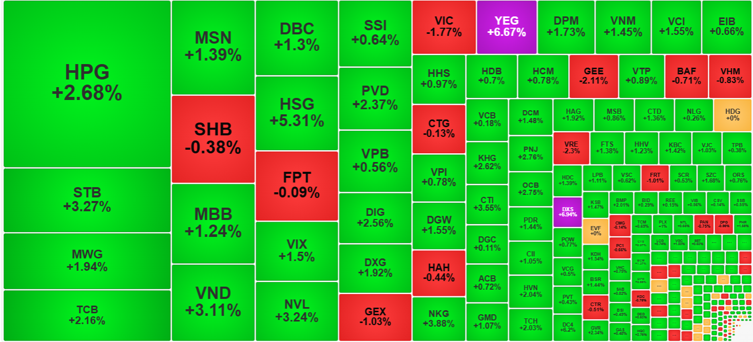 Các cổ phiếu thanh khoản cao nhất thị trường sáng nay đều tăng giá  rất tốt.