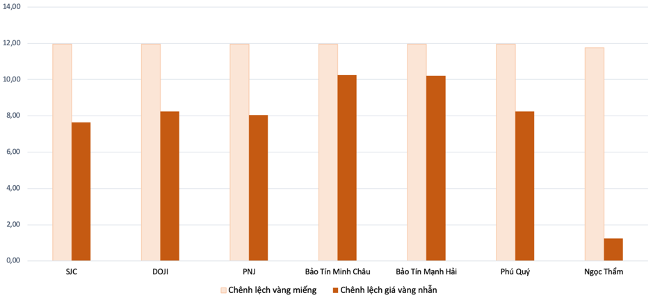 Ch&ecirc;nh lệch gi&aacute; v&agrave;ng miếng v&agrave; v&agrave;ng nhẫn so với gi&aacute; thế giới trong phi&ecirc;n s&aacute;ng 13/6 Nguồn: VnEconomy tổng hợp v&agrave; t&iacute;nh to&aacute;n