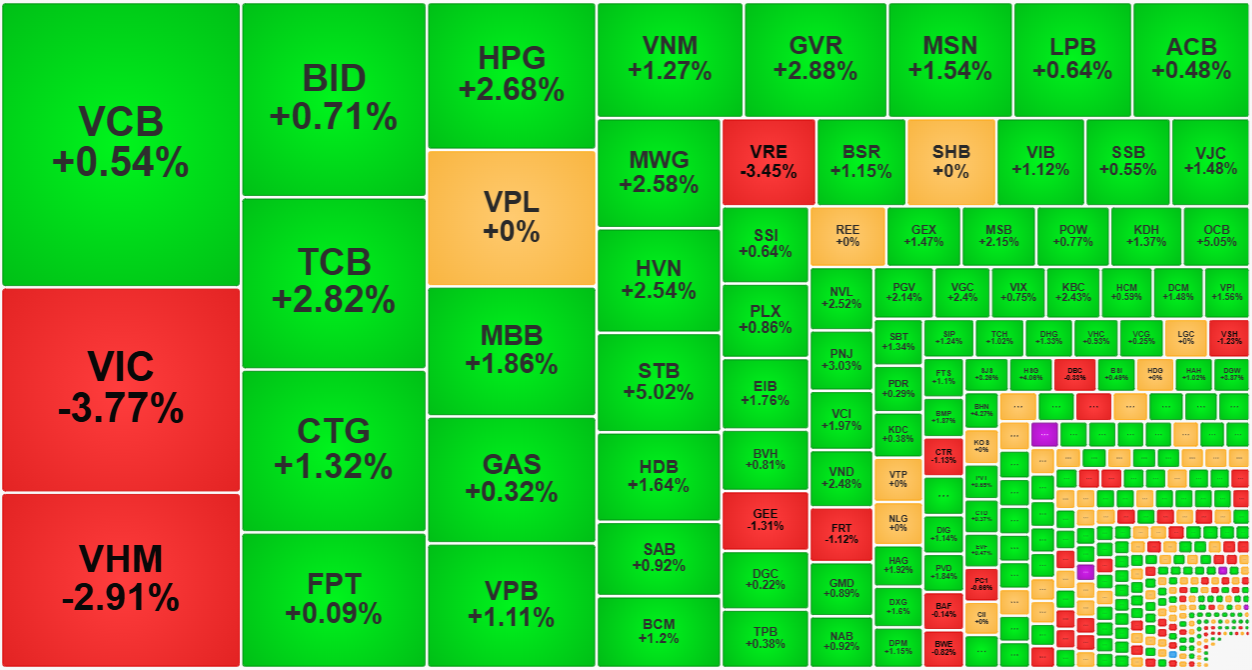 Rổ blue-chips chỉ s&oacute;t lại nh&oacute;m Vin l&agrave; đỏ.