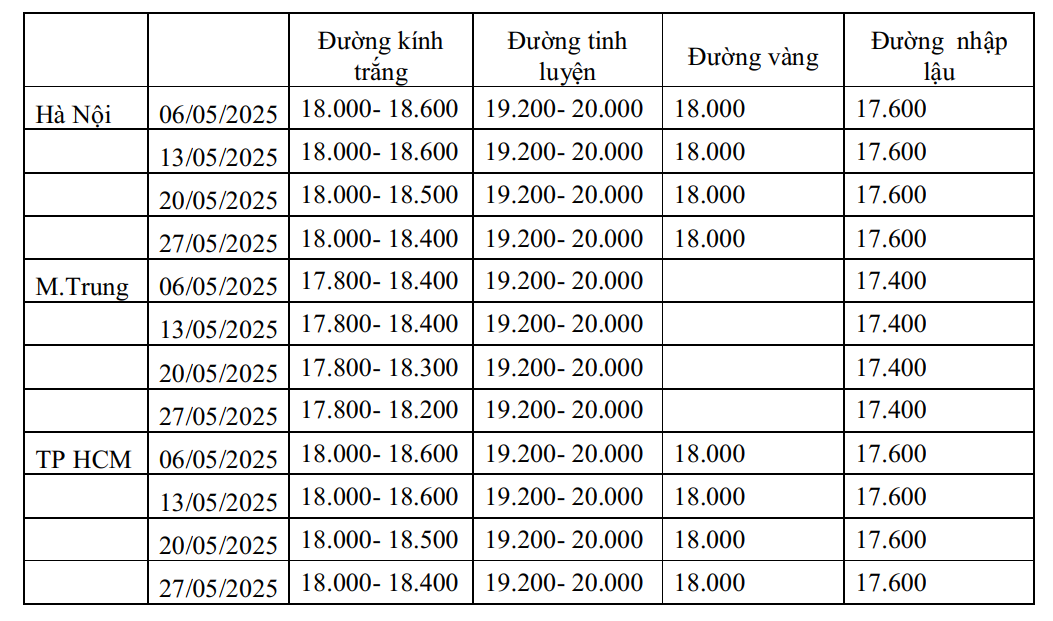 Diễn biến gi&aacute; đường tại Việt Nam trong th&aacute;ng 5/2025. Nguồn Hiệp hội M&iacute;a đường Việt Nam.