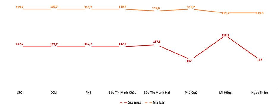 Giá vàng miếng tại các thương hiệu sáng 12/6Nguồn: VnEconomy cập nhật từ bảng giá doanh nghiệp