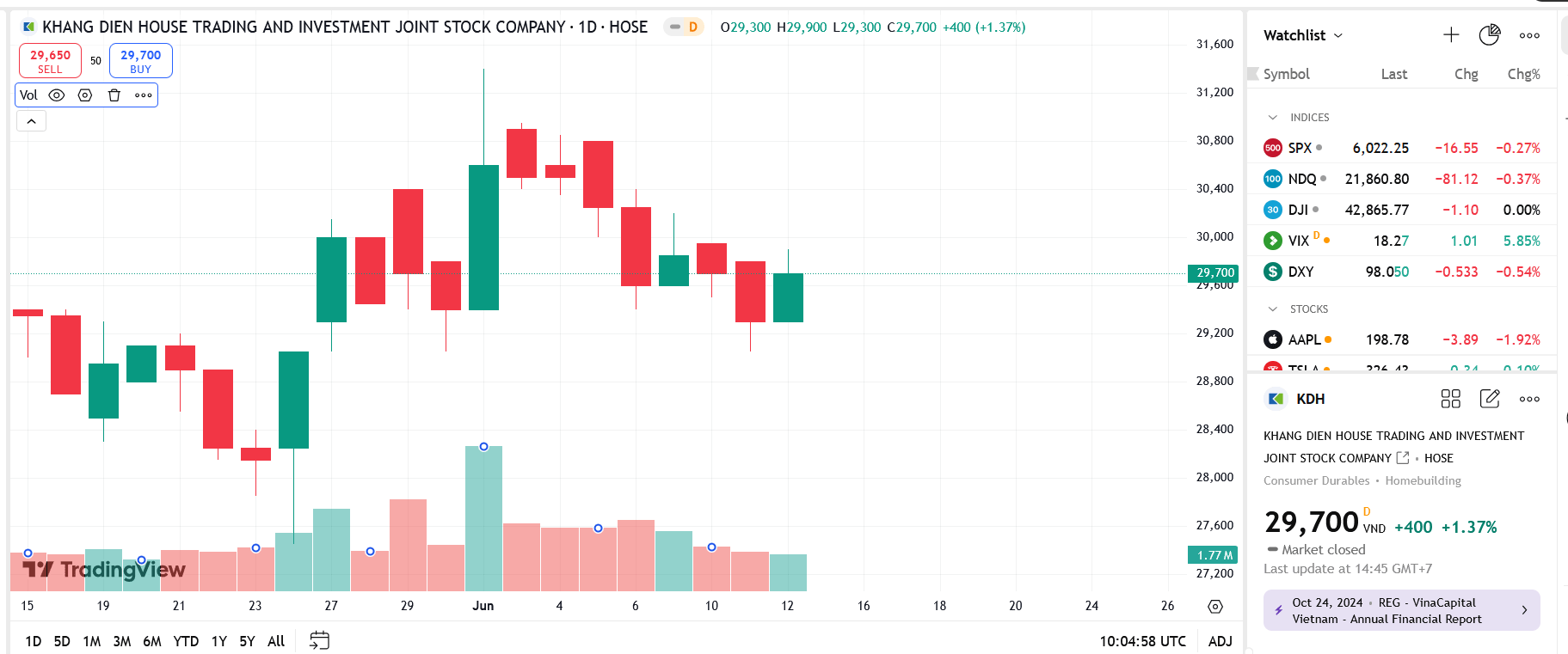 Quỹ ngoại Dragon Capital bán 1,1 triệu cổ phiếu KDH