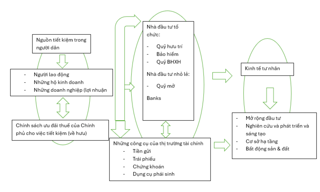 Mô hình dòng vốn chảy từ người dân dùng công cụ quỹ hưu trí sang kinh tế tư nhân