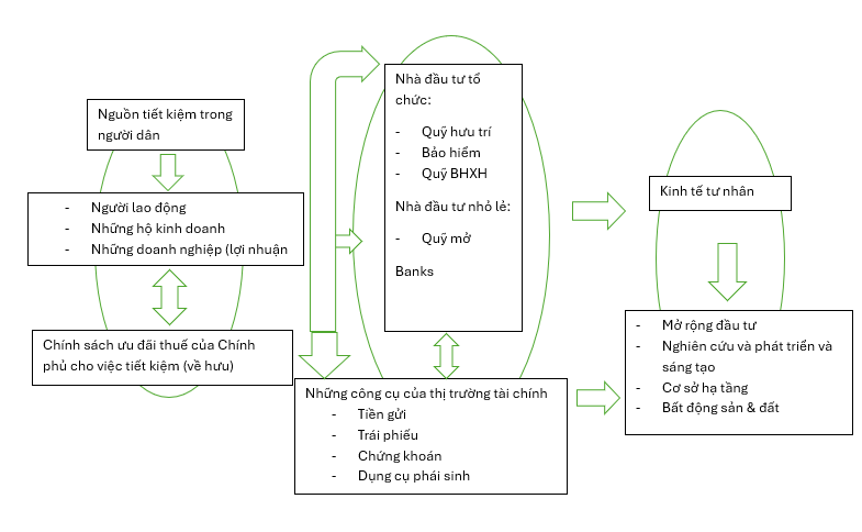 M&ocirc; h&igrave;nh d&ograve;ng vốn chảy từ người d&acirc;n d&ugrave;ng c&ocirc;ng cụ quỹ hưu tr&iacute; sang kinh tế tư nh&acirc;n