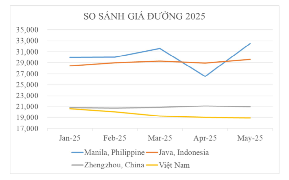 So s&aacute;nh gi&aacute; b&aacute;n đường tại Việt Nam v&agrave; c&aacute;c quốc gia trong khu vực. Nguồn Hiệp hội M&iacute;a đường Việt Nam.