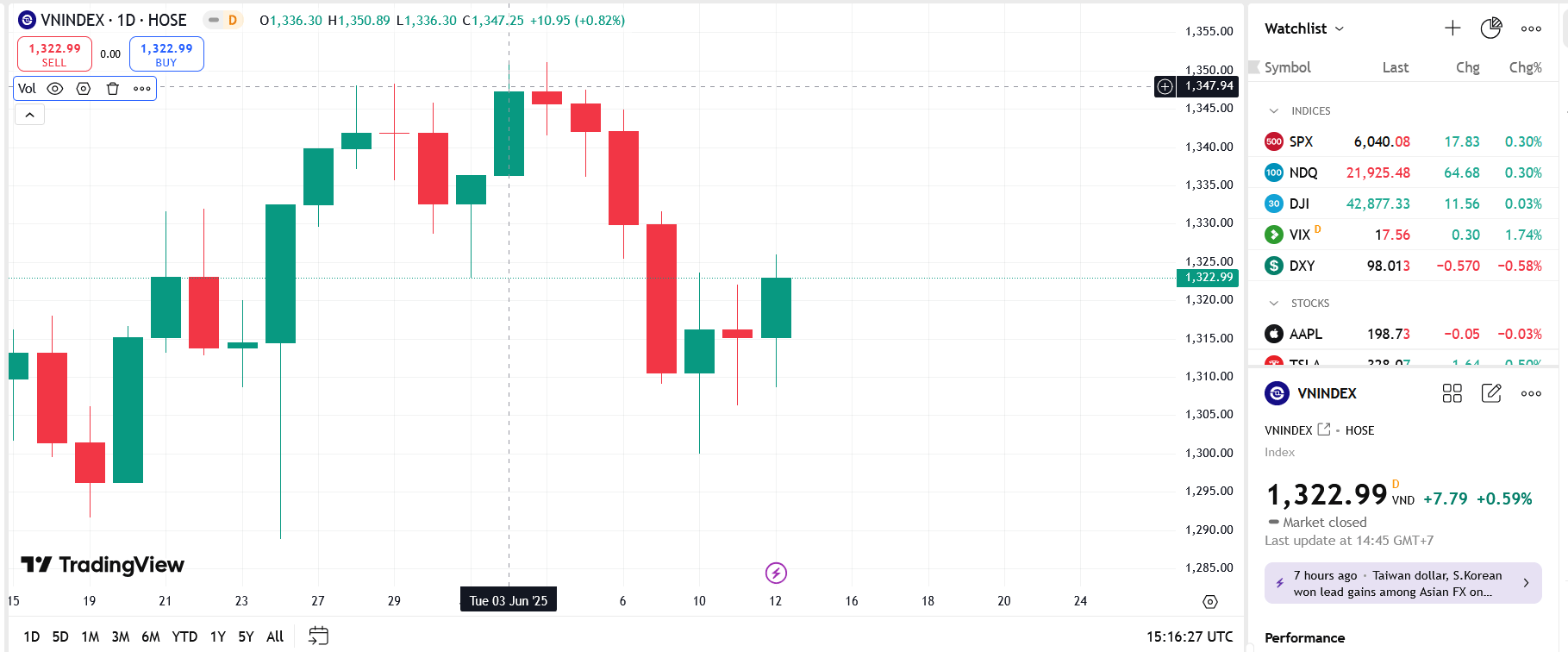 BVSC vẫn duy trì quan điểm cho rằng đây là giai đoạn thích hợp để thị trường thiết lập một vùng dao động mới ở vùng thấp hơn để tích lũy và giảm thiểu rủi ro trong thời gian chờ đợi các thông tin đàm phán về thuế quan.