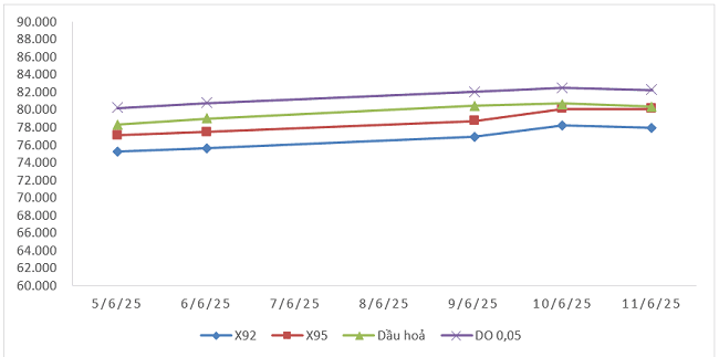 Biến động gi&aacute; th&agrave;nh phẩm xăng dầu tr&ecirc;n thị trường thế giớitừ 5/6/2025 - 11/6/2025.