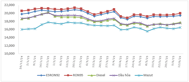 Biến động gi&aacute; b&aacute;n xăng dầu trong nước từ 26/12/2024 - 12/6/2025.