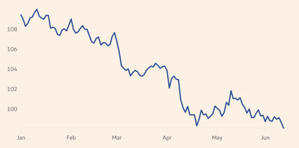 Diễn biến chỉ số Dollar Index từ đầu năm đến nay - Nguồn: LSEC/FT.