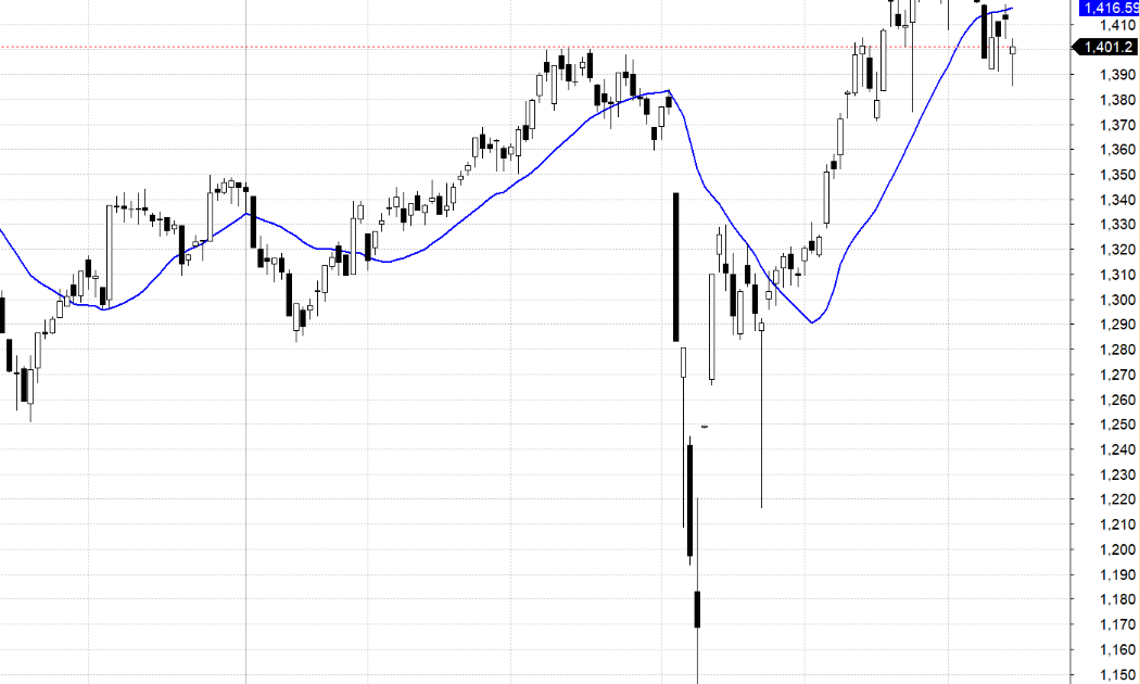 VN30-Index và MA20.