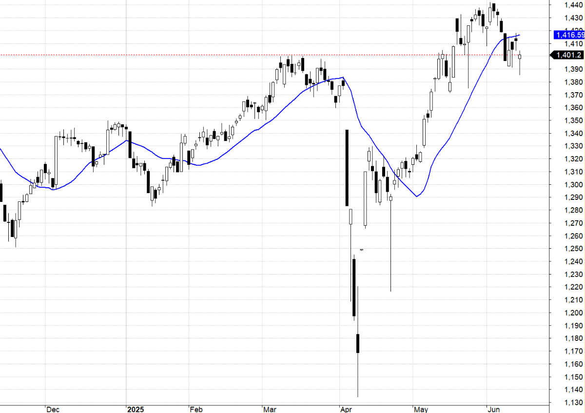 VN30-Index và MA20.
