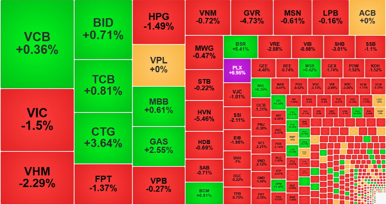 Nh&oacute;m cổ phiếu lớn đỡ điểm số kh&aacute; hiệu quả h&ocirc;m nay.