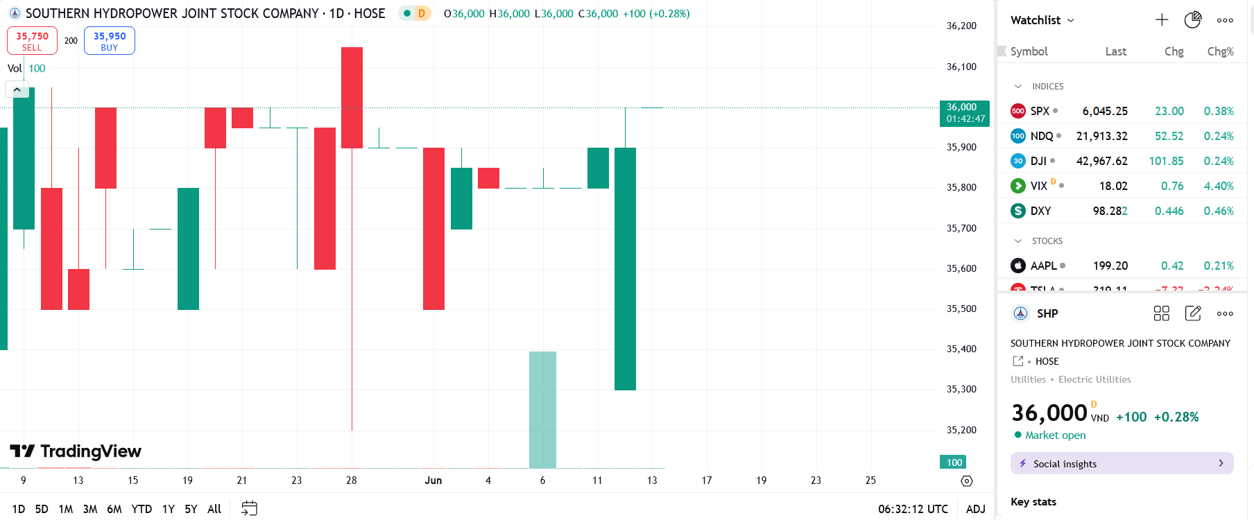 Sơ đồ giá cổ phiếu SHP trên TradingView.