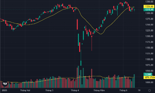 Ngân hàng, dầu khí “cứu” điểm số, cổ phiếu vẫn thiệt hại nặng