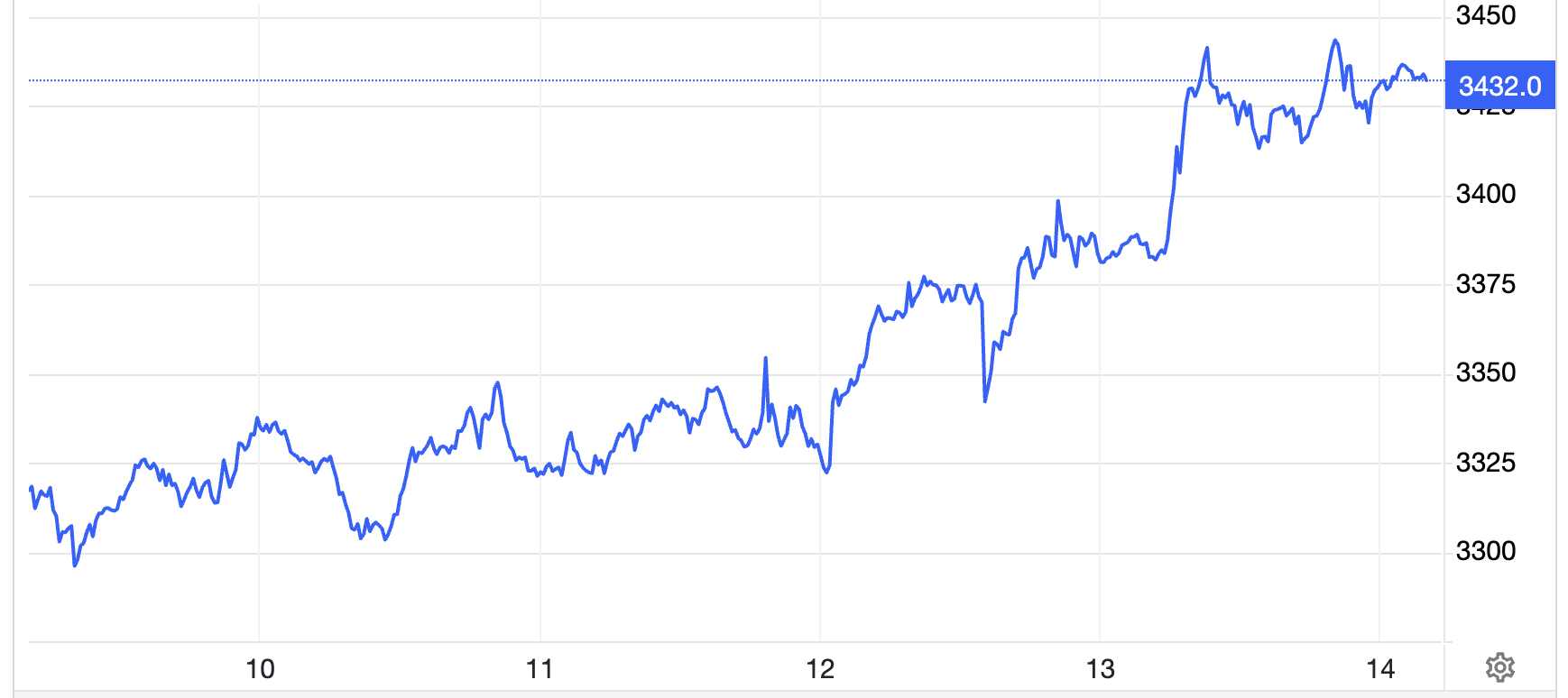 Diễn biến giá vàng thế giới tuần này. Đơn vị: USD/oz - Nguồn: Trading Economics.