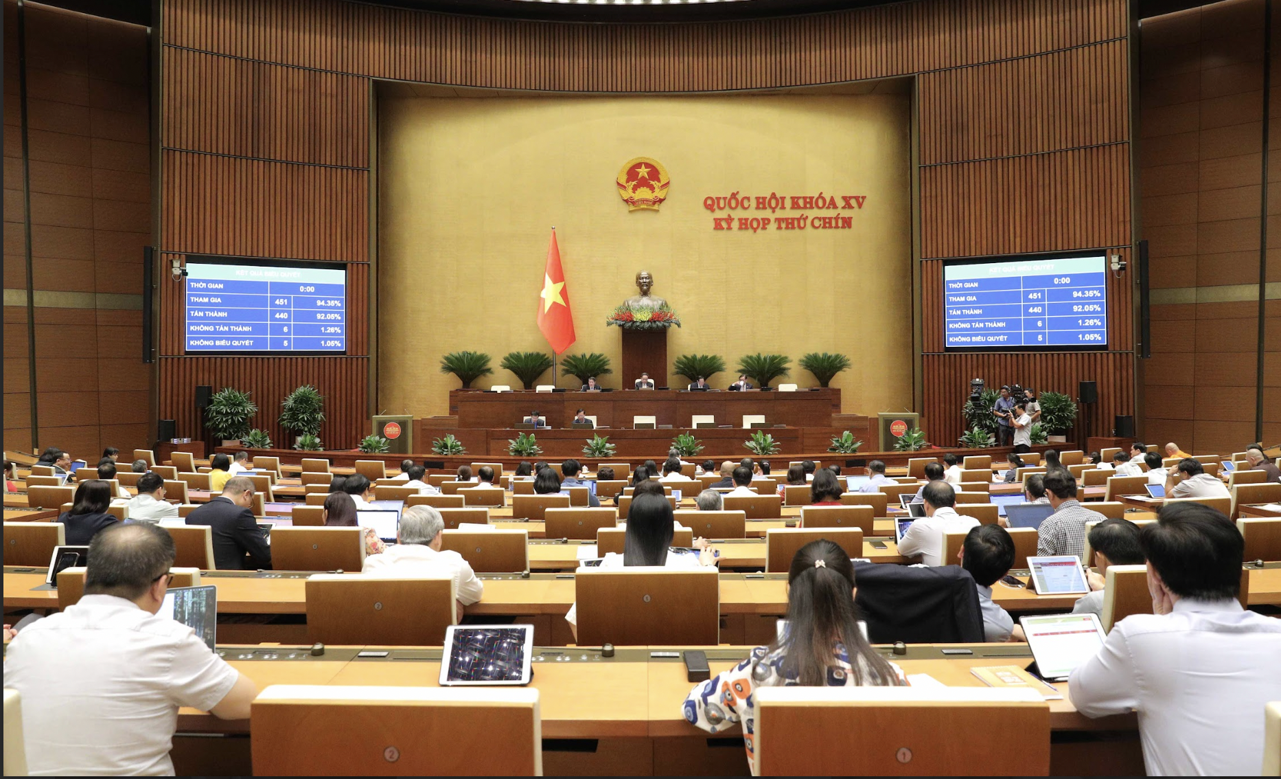 Sáng 14/6, với 440/451 đại biểu biểu quyết tán thành (chiếm 92,05%), Quốc hội đã thông qua Dự án Luật Quản lý và đầu tư vốn Nhà nước tại doanh nghiệp.