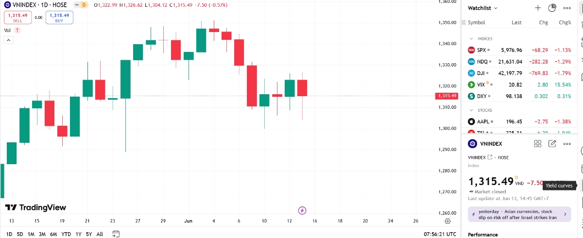 TVS cho rằng những thông tin tiêu cực như hôm nay chỉ có tác động trong ngắn hạn, do đó, VN-Index sẽ tiếp tục vận động trong vùng 1.300 - 1.325.