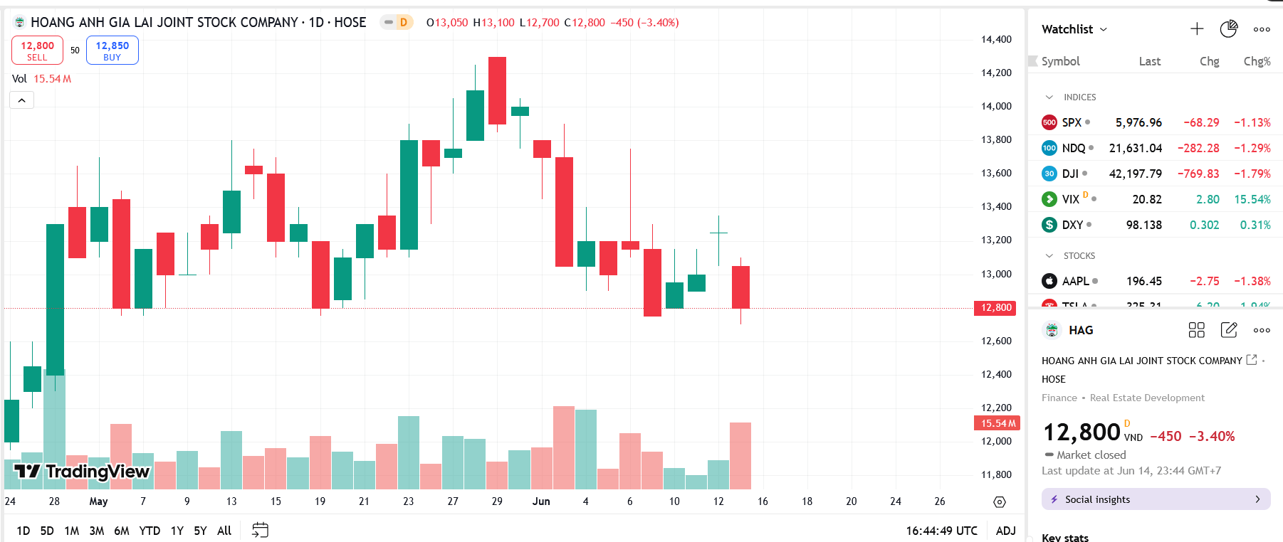 Con gái Chủ tịch HAG đã bán thành công 1 triệu cổ phiếu