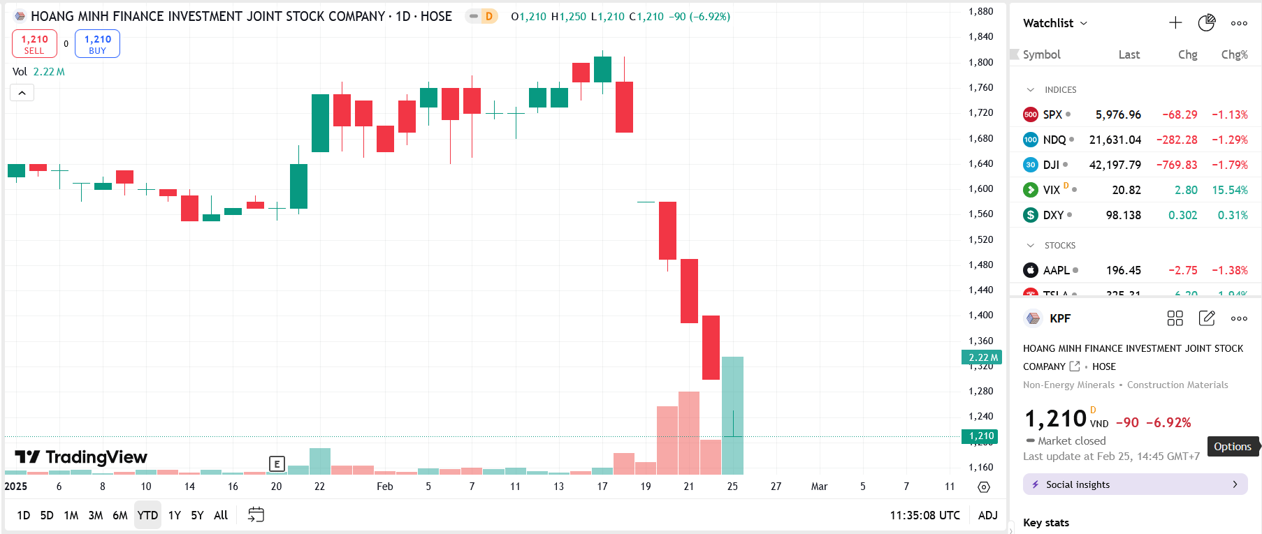 Cổ phiếu KPF sẽ bị hủy niêm yết bắt buộc