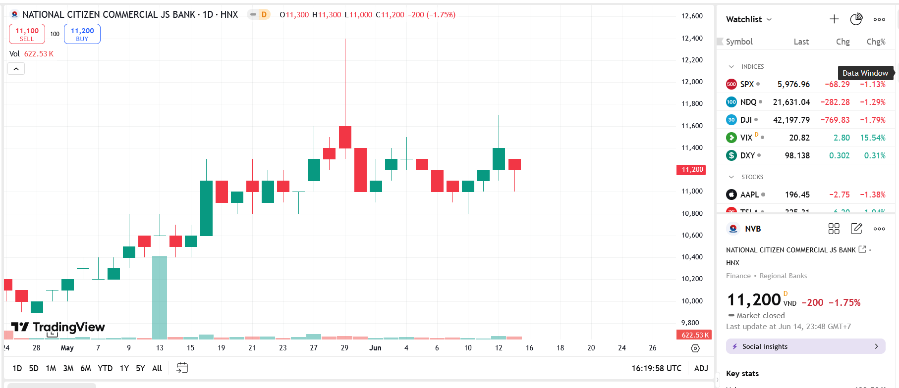 Sơ đồ giá cổ phiếu NCB trên TrangView.