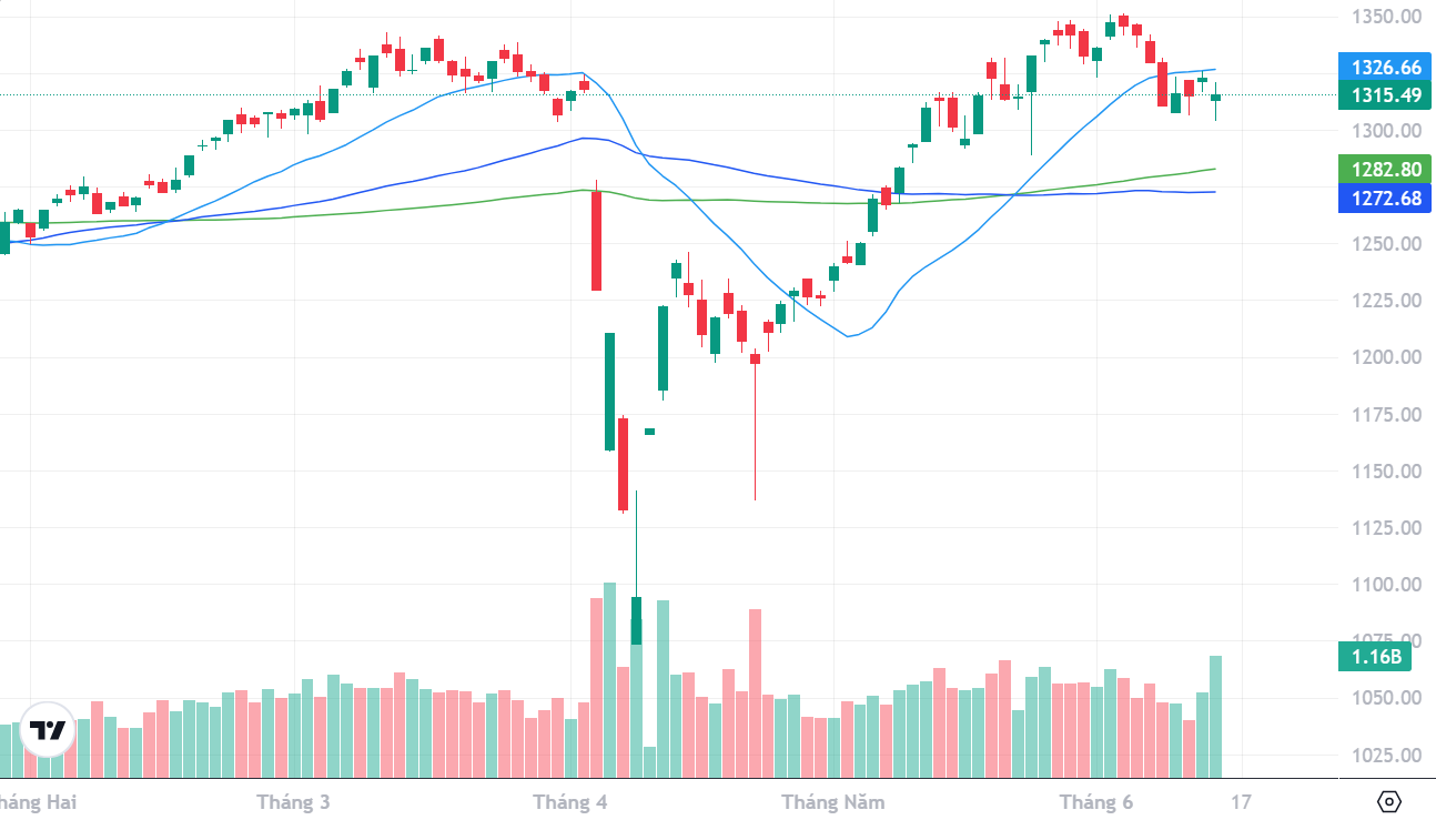 Xu thế dòng tiền: Sau “bull-trap”, thị trường có rủi ro điều chỉnh tiếp