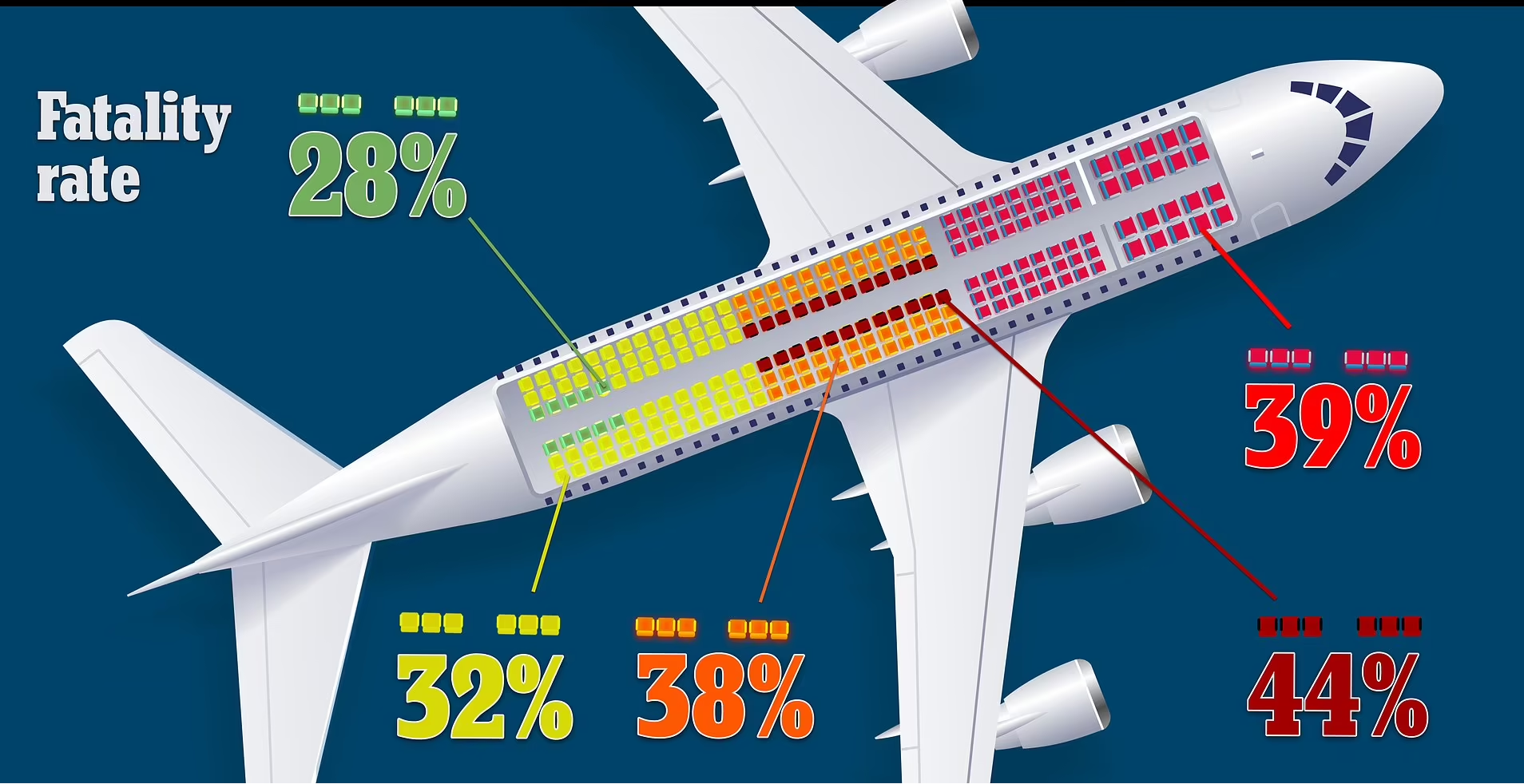 C&aacute;c nh&agrave; khoa học tiết lộ những chỗ ngồi tệ nhất v&agrave; tốt nhất tr&ecirc;n m&aacute;y bay trong trường hợp xảy ra tai nạn.Ảnh: Daily Mail