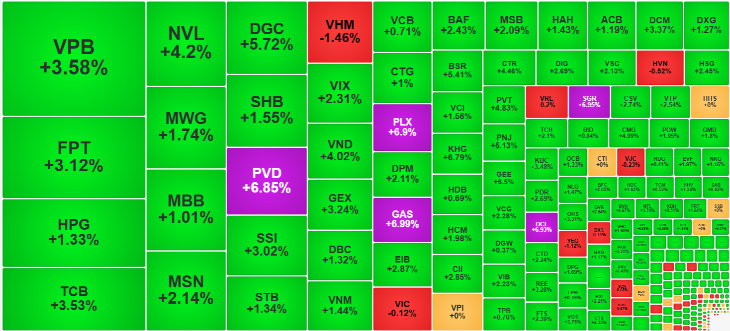 Nh&oacute;m cổ phiếu thanh khoản cao nhất thị trường h&ocirc;m nay hầu hết tăng cực khỏe.