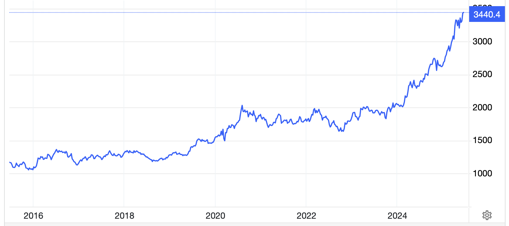 Diễn biến giá vàng thế giới 10 năm qua. Đơn vị: USD/oz - Nguồn: Trading Economics.