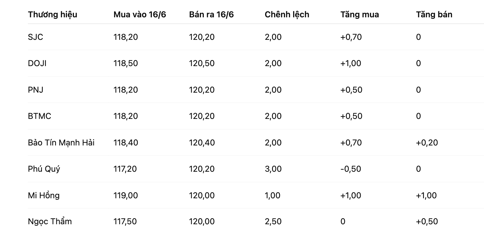 Giá vàng miếng SJC sáng 16/6 so với 13/6/2025 (VnEconomy cập nhật từ bảng giá doanh nghiệp; đơn vị: triệu đồng/lượng)