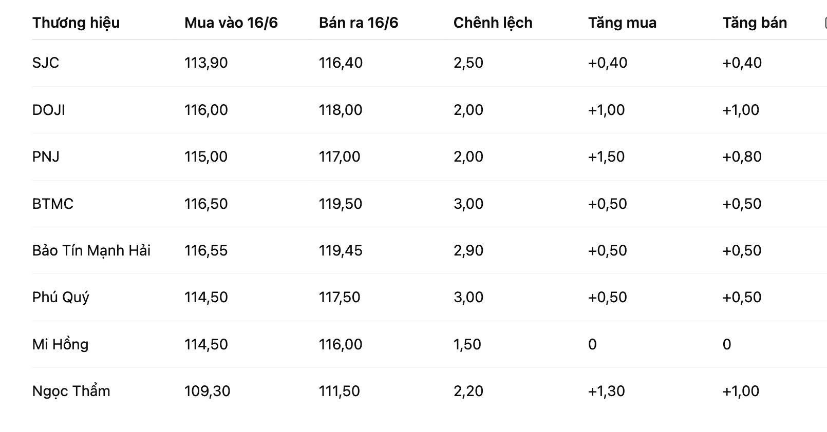 Gi&aacute; v&agrave;ng nhẫn 4 số 9 s&aacute;ng 16/6 so với 13/6/2025 (VnEconomy cập nhật từ bảng gi&aacute; doanh nghiệp; đơn vị: triệu đồng/lượng)