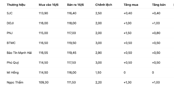 Gi&aacute; v&agrave;ng nhẫn 4 số 9 s&aacute;ng 16/6 so với 13/6/2025 (VnEconomy cập nhật từ bảng gi&aacute; doanh nghiệp; đơn vị: triệu đồng/lượng)
