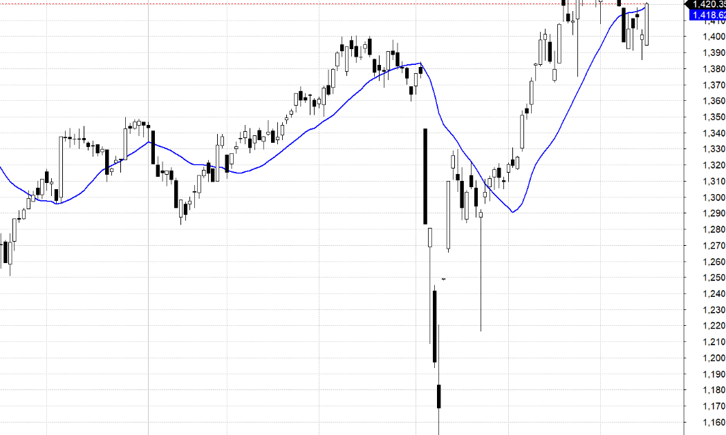 VN30-Index và MA20.
