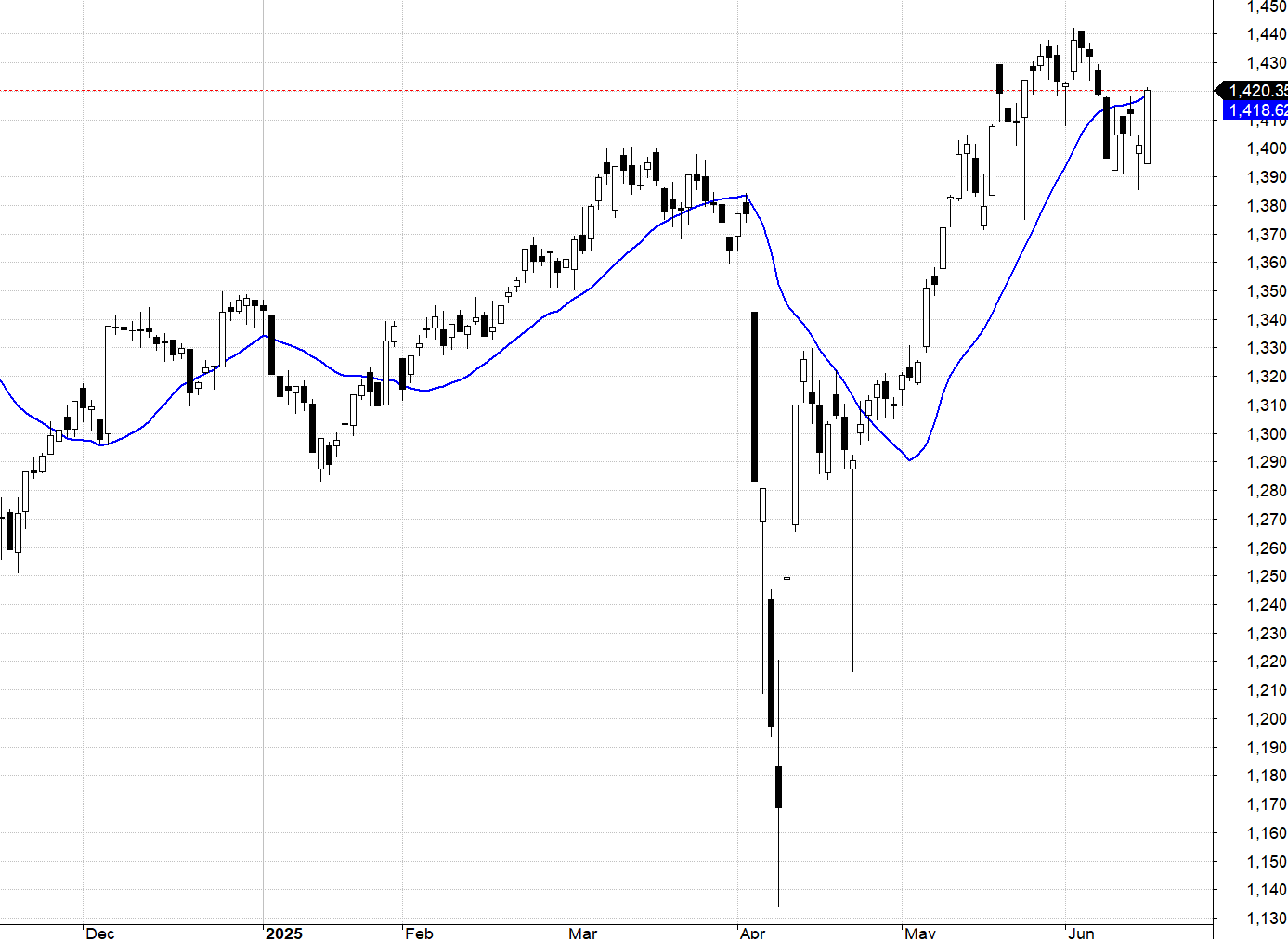VN30-Index và MA20.