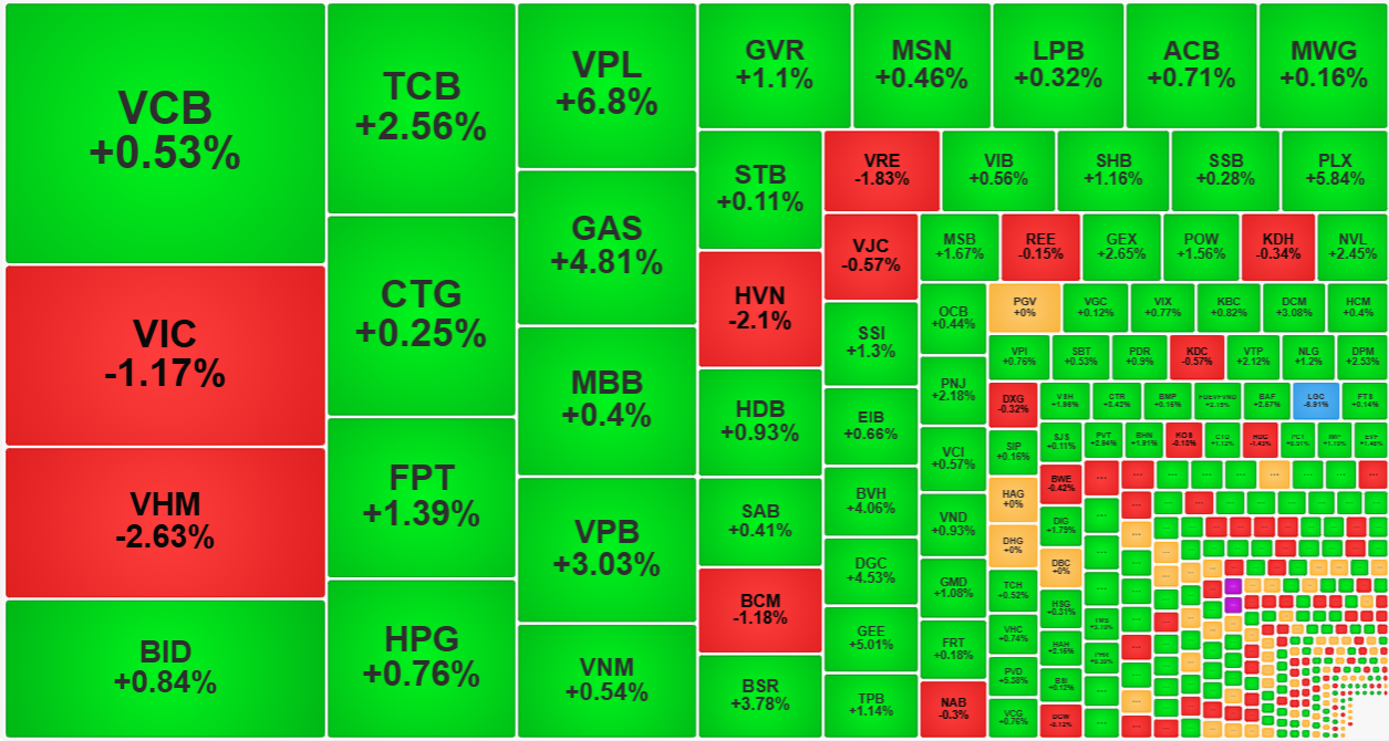 Nhóm cổ phiếu lớn vẫn đang bị ảnh hưởng từ VIC và VHM.