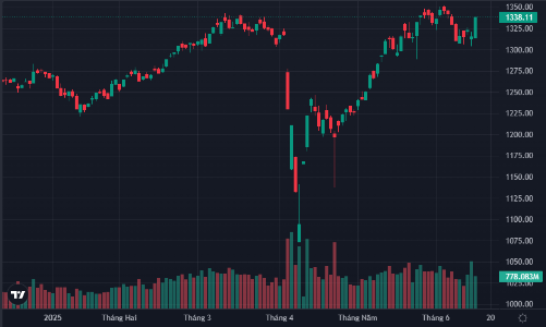 Hưng phấn bất ngờ, loạt cổ phiếu dầu khí tăng trần, VN-Index áp sát vùng đỉnh 1340 điểm