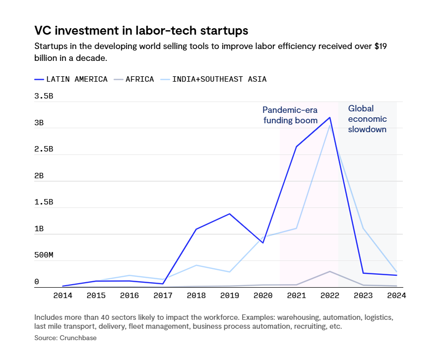 Nguồn vốn đầu tư&nbsp; mạo hiểm đổ v&agrave;o c&aacute;c startup ph&aacute;t triển c&ocirc;ng nghệ gi&aacute;m s&aacute;t người lao động tăng cao