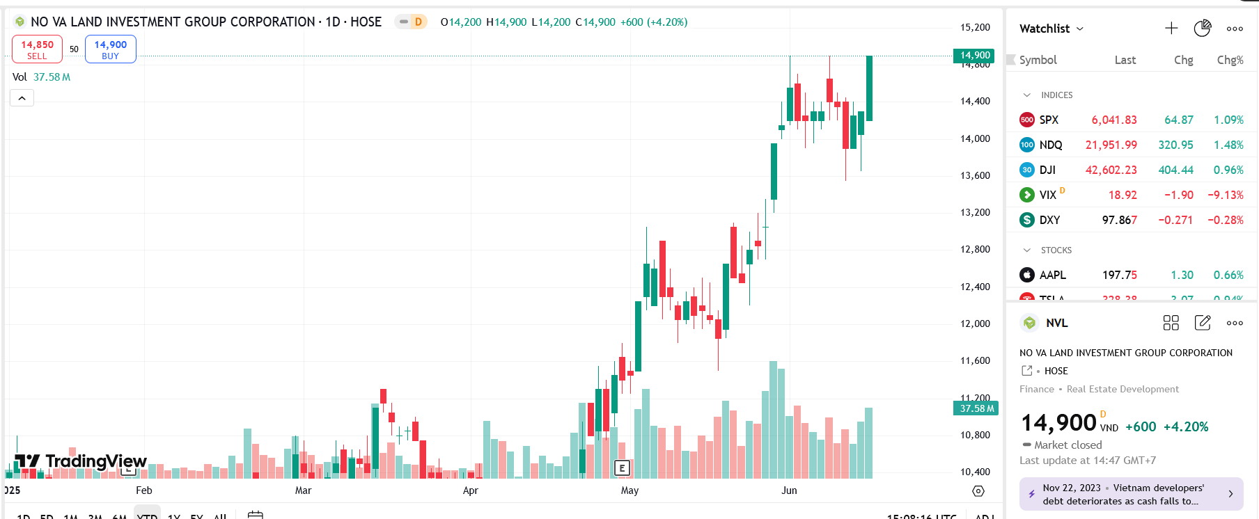 Sơ đồ giá cổ phiếu NVL trên TradingView.