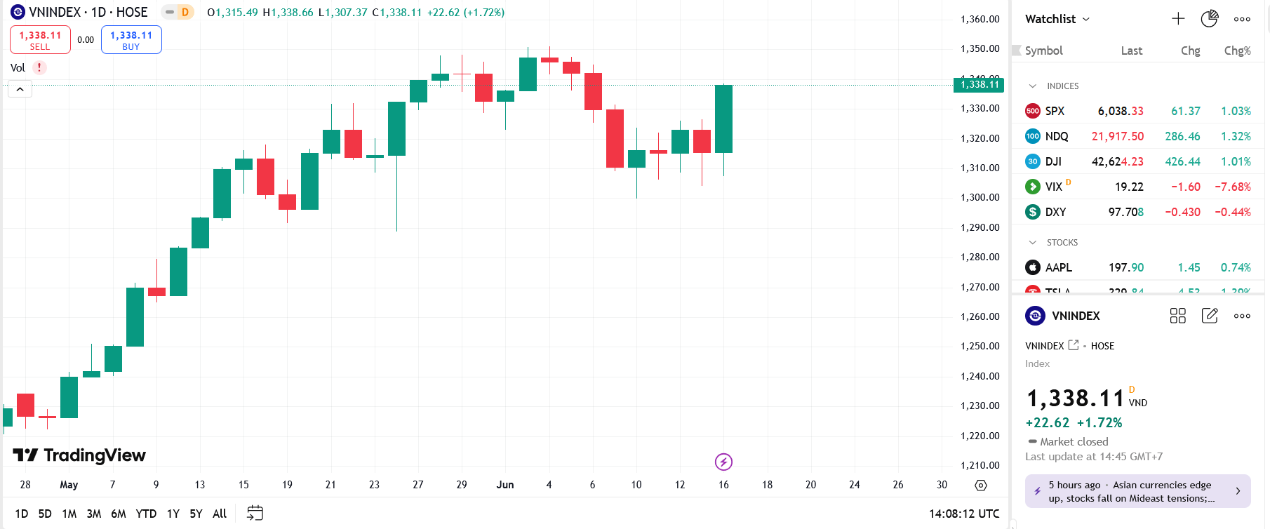 Chỉ số VN-Index có thể sẽ thử thách mức kháng cự 1.344 điểm trong phiên kế tiếp