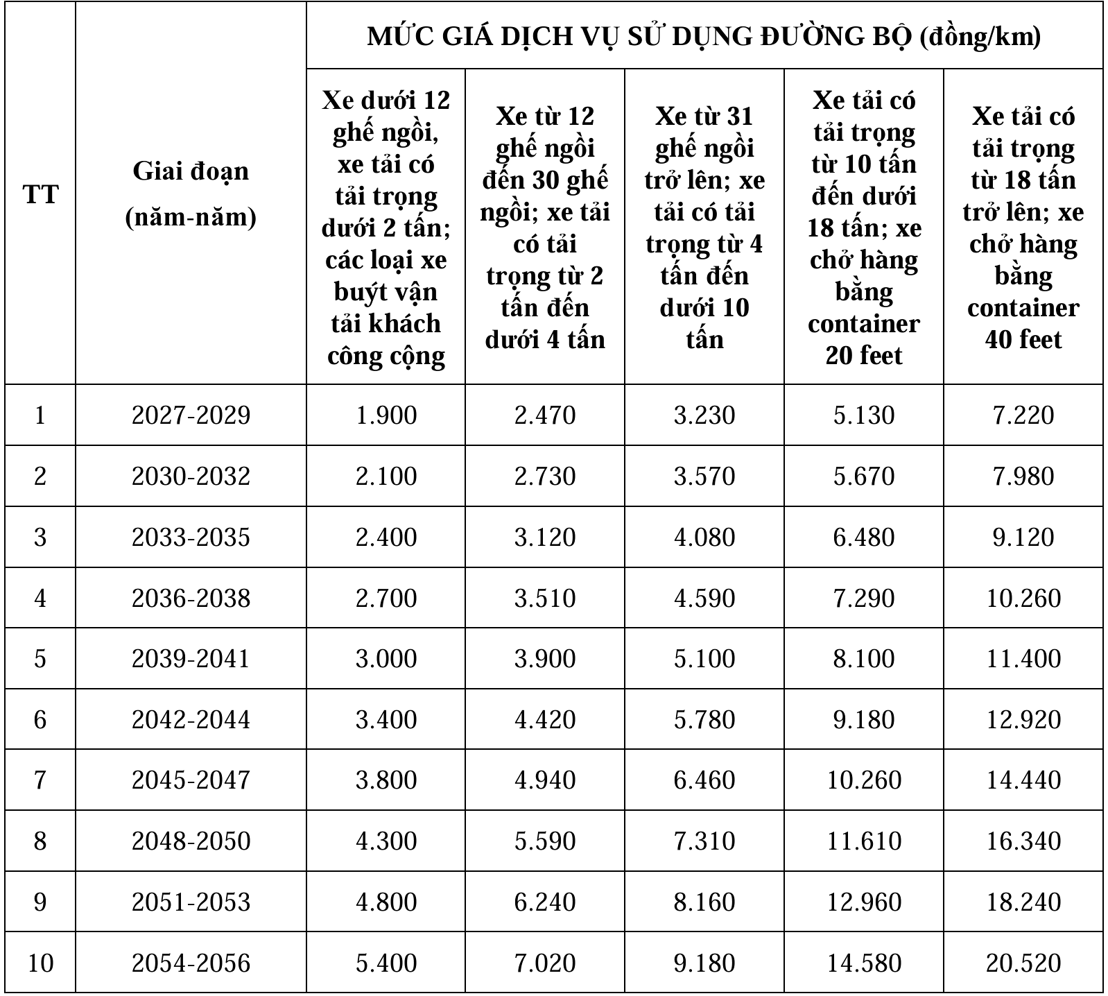 Dự kiến mức giá, phí sử dụng dịch vụ Dự án đầu tư xây dựng đường cao tốc Dầu Giây - Tân Phú (giai đoạn 1) - Nguồn: VGP.