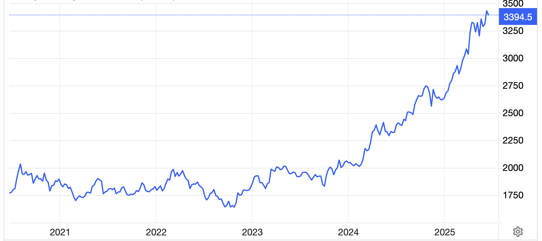 Diễn biến gi&aacute; v&agrave;ng thế giới 5 năm qua. Đơn vị: USD/oz - Nguồn: Trading Economics.&nbsp;