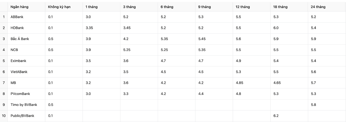 Một số ng&acirc;n h&agrave;ng c&oacute; mức l&atilde;i suất tiết kiệm cao trong th&aacute;ng 6/2025 (VnEconomy cập nhật từ webstie c&aacute;c ng&acirc;n h&agrave;ng)