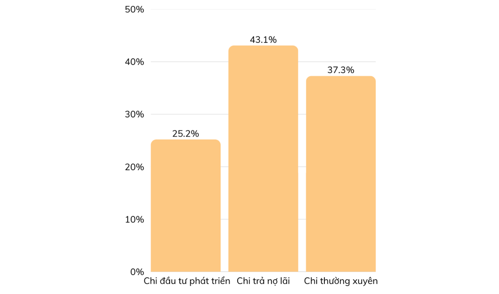 Tiến độ chi ng&acirc;n s&aacute;ch nh&agrave; nước trong 5 th&aacute;ng 2025 (% so dự to&aacute;n năm 2025)Nguồn: VnEconomy cập nhật từ Bộ T&agrave;i ch&iacute;nh