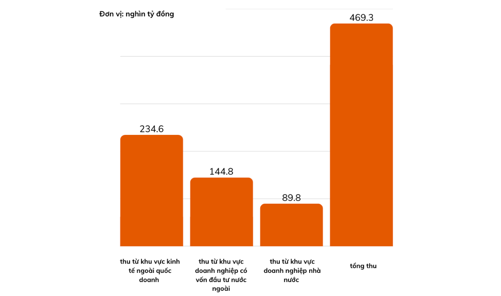 Cơ cấu nguồn thu x&eacute;t tr&ecirc;n khu vực kinh tế trong 5 th&aacute;ng 2025 Nguồn: VnEconomy cập nhật từ Bộ T&agrave;i ch&iacute;nh